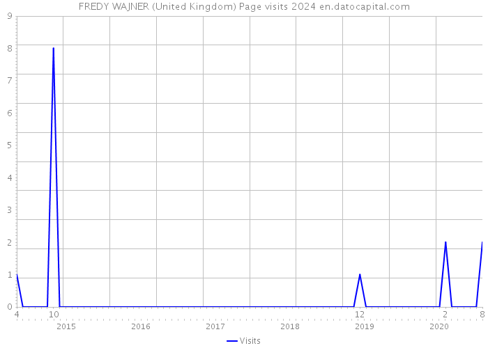 FREDY WAJNER (United Kingdom) Page visits 2024 