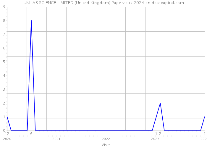 UNILAB SCIENCE LIMITED (United Kingdom) Page visits 2024 
