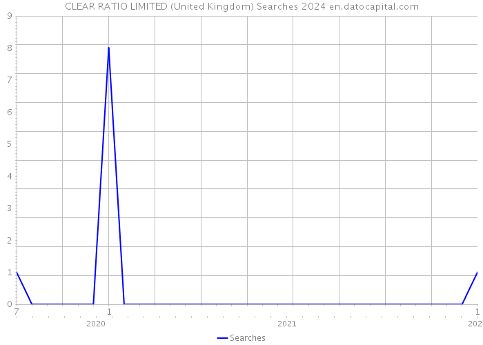 CLEAR RATIO LIMITED (United Kingdom) Searches 2024 