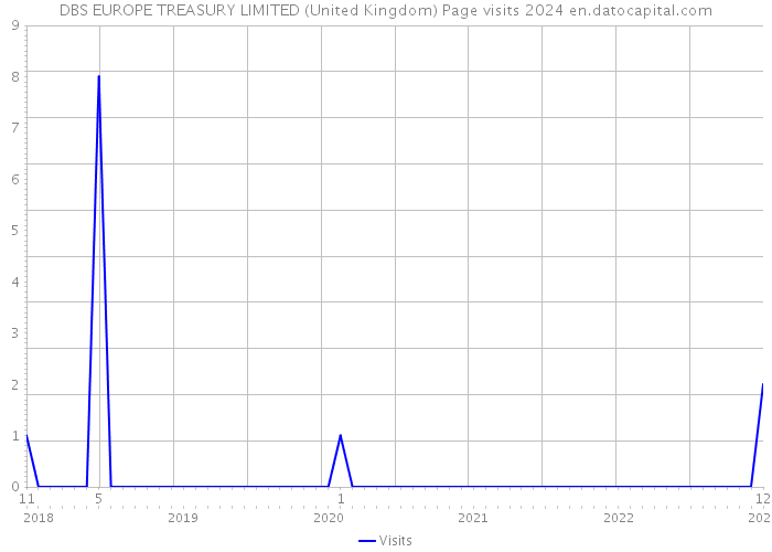 DBS EUROPE TREASURY LIMITED (United Kingdom) Page visits 2024 