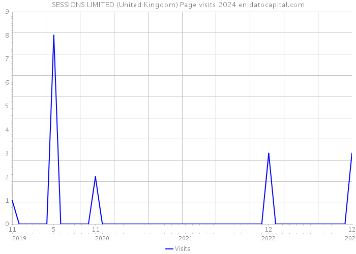 SESSIONS LIMITED (United Kingdom) Page visits 2024 