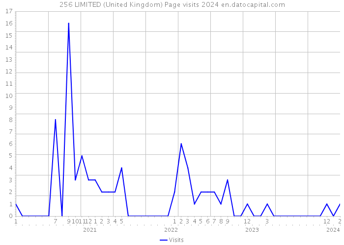 256 LIMITED (United Kingdom) Page visits 2024 
