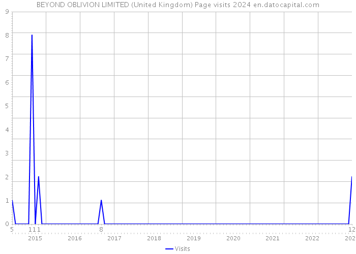 BEYOND OBLIVION LIMITED (United Kingdom) Page visits 2024 
