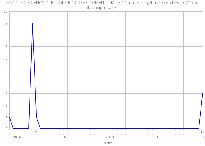 ANGOLAN AGENCY IN EUROPE FOR DEVELOPMENT LIMITED (United Kingdom) Searches 2024 