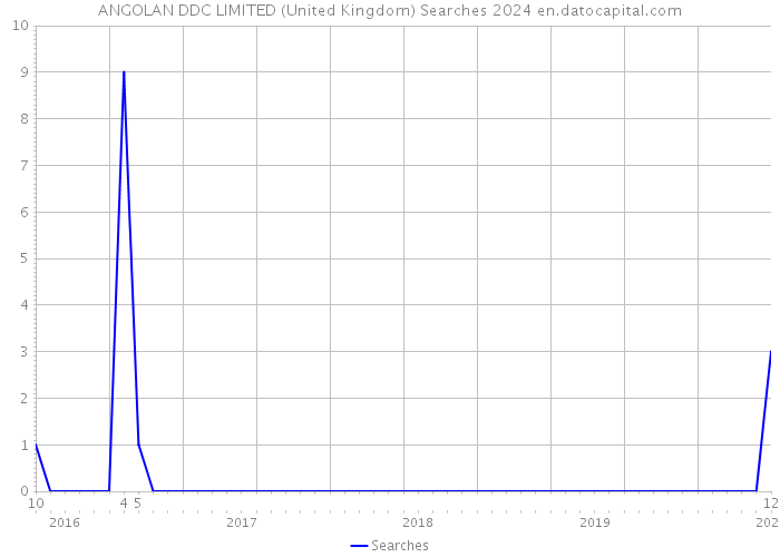 ANGOLAN DDC LIMITED (United Kingdom) Searches 2024 