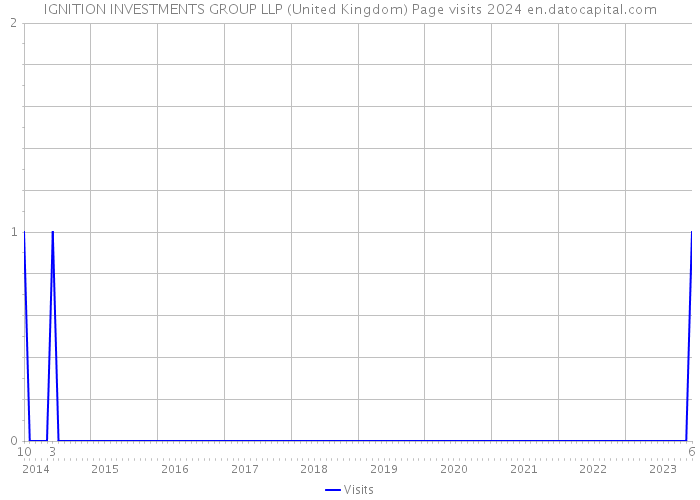 IGNITION INVESTMENTS GROUP LLP (United Kingdom) Page visits 2024 