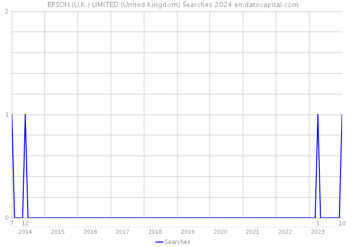 EPSON (U.K.) LIMITED (United Kingdom) Searches 2024 
