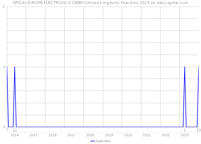 EPSON EUROPE ELECTRONICS GMBH (United Kingdom) Searches 2024 