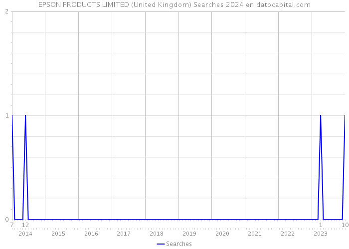 EPSON PRODUCTS LIMITED (United Kingdom) Searches 2024 