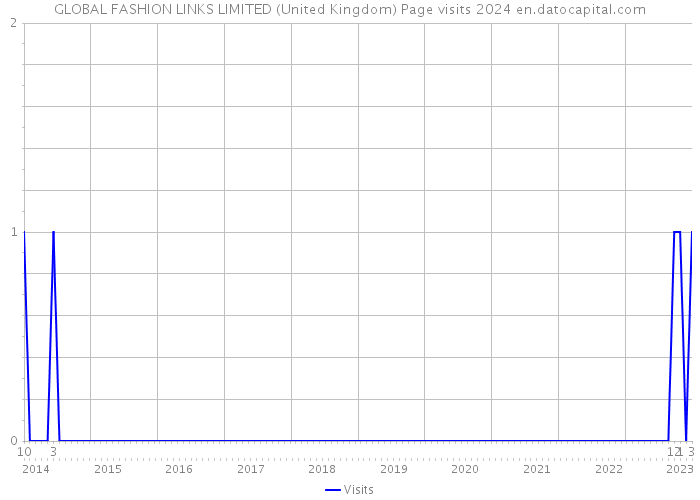 GLOBAL FASHION LINKS LIMITED (United Kingdom) Page visits 2024 