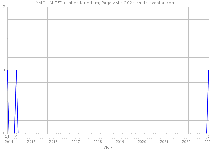 YMC LIMITED (United Kingdom) Page visits 2024 