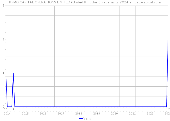 KPMG CAPITAL OPERATIONS LIMITED (United Kingdom) Page visits 2024 