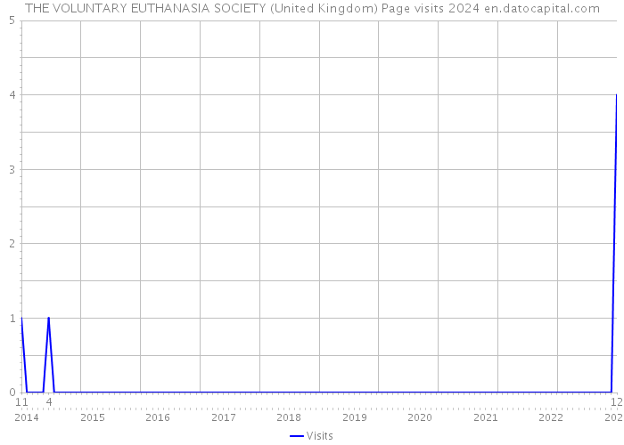 THE VOLUNTARY EUTHANASIA SOCIETY (United Kingdom) Page visits 2024 