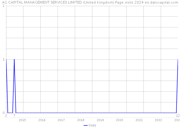AG CAPITAL MANAGEMENT SERVICES LIMITED (United Kingdom) Page visits 2024 