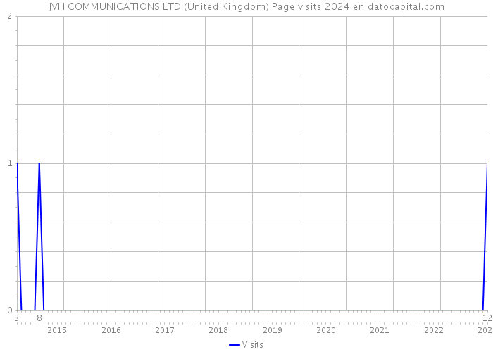JVH COMMUNICATIONS LTD (United Kingdom) Page visits 2024 