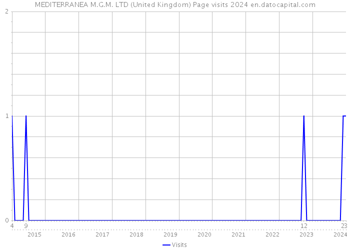 MEDITERRANEA M.G.M. LTD (United Kingdom) Page visits 2024 