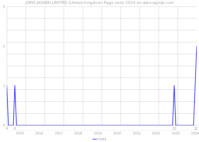 JORIS JANSEN LIMITED (United Kingdom) Page visits 2024 