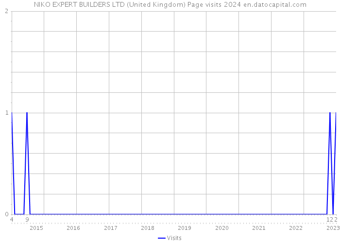 NIKO EXPERT BUILDERS LTD (United Kingdom) Page visits 2024 