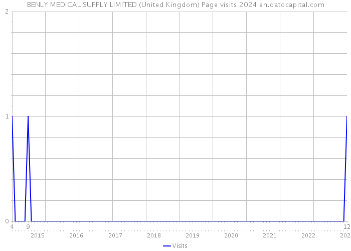 BENLY MEDICAL SUPPLY LIMITED (United Kingdom) Page visits 2024 