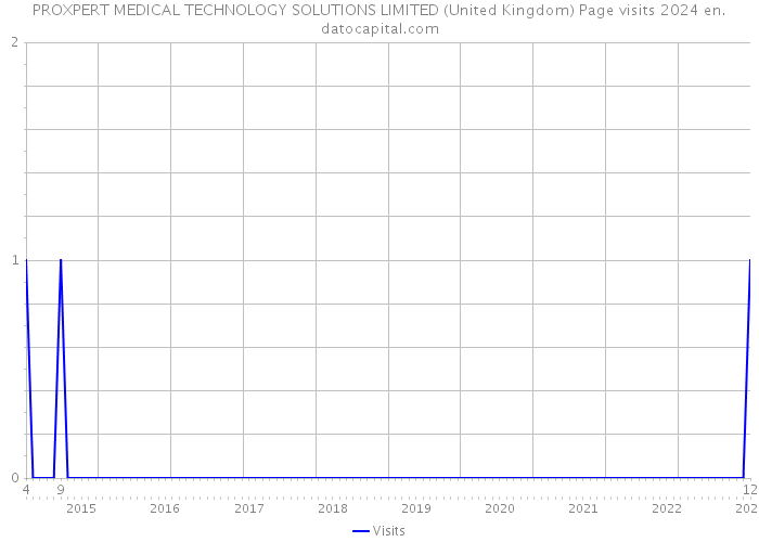 PROXPERT MEDICAL TECHNOLOGY SOLUTIONS LIMITED (United Kingdom) Page visits 2024 