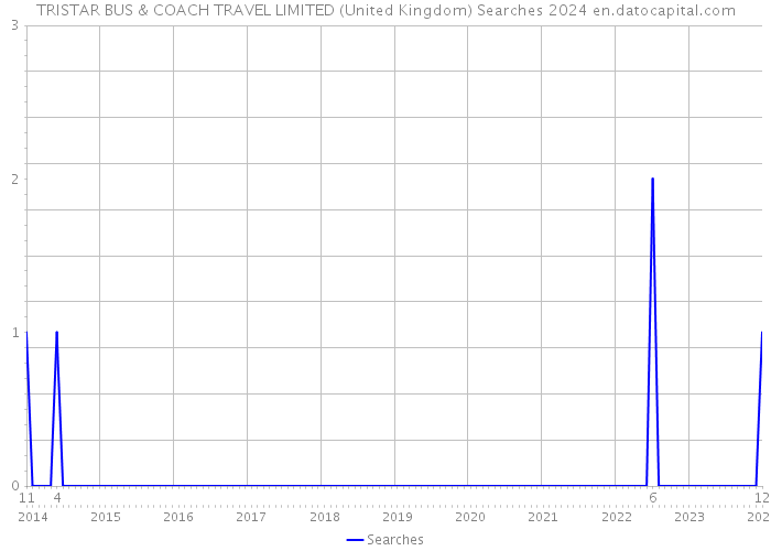 TRISTAR BUS & COACH TRAVEL LIMITED (United Kingdom) Searches 2024 