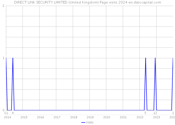 DIRECT LINK SECURITY LIMITED (United Kingdom) Page visits 2024 