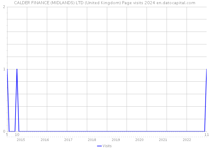 CALDER FINANCE (MIDLANDS) LTD (United Kingdom) Page visits 2024 