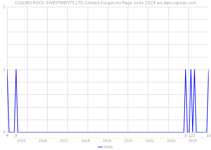 GOLDEN ROCK INVESTMENTS LTD (United Kingdom) Page visits 2024 