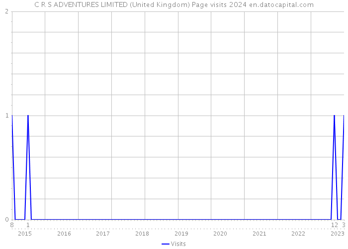 C R S ADVENTURES LIMITED (United Kingdom) Page visits 2024 