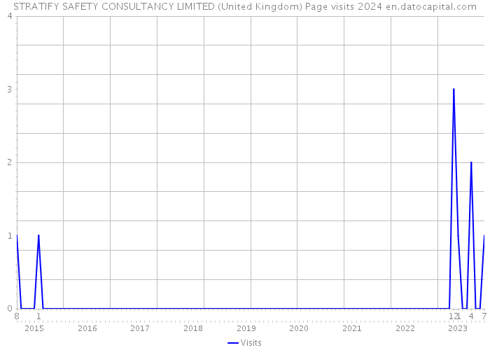 STRATIFY SAFETY CONSULTANCY LIMITED (United Kingdom) Page visits 2024 