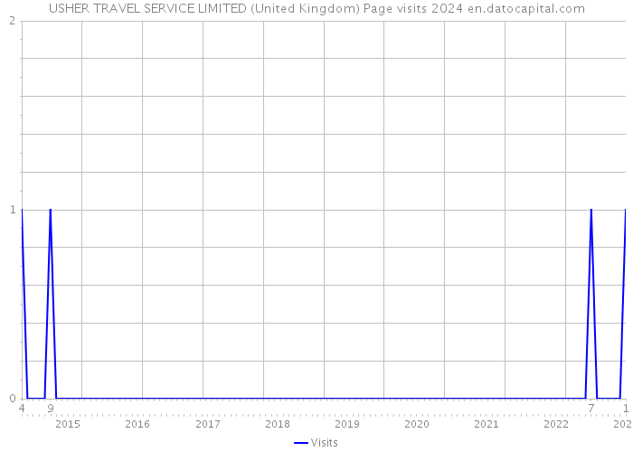 USHER TRAVEL SERVICE LIMITED (United Kingdom) Page visits 2024 