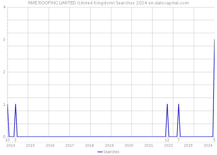 RME ROOFING LIMITED (United Kingdom) Searches 2024 