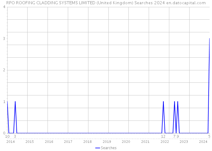RPO ROOFING CLADDING SYSTEMS LIMITED (United Kingdom) Searches 2024 