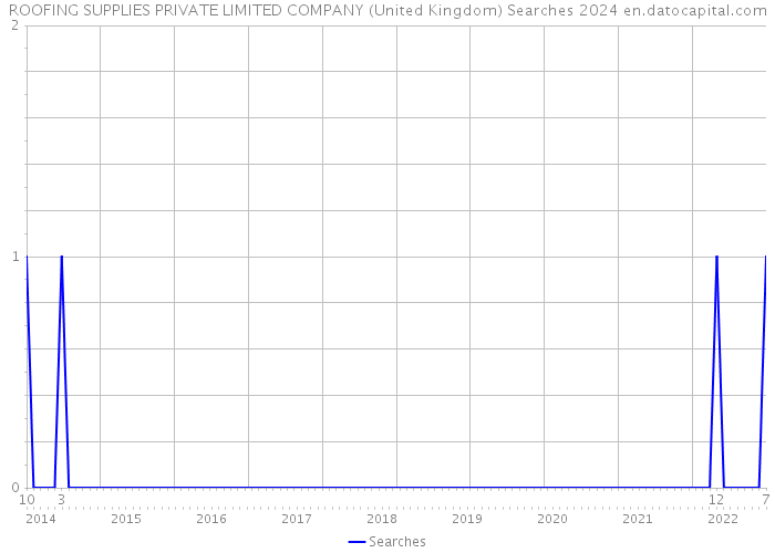 ROOFING SUPPLIES PRIVATE LIMITED COMPANY (United Kingdom) Searches 2024 