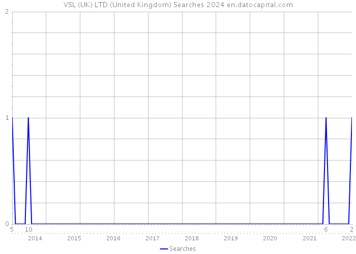 VSL (UK) LTD (United Kingdom) Searches 2024 