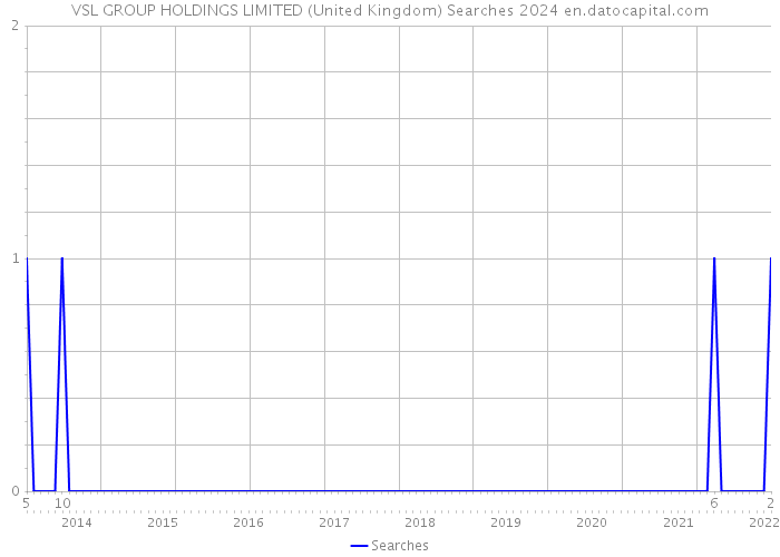 VSL GROUP HOLDINGS LIMITED (United Kingdom) Searches 2024 
