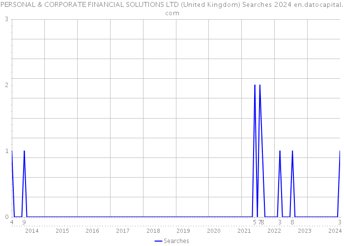 PERSONAL & CORPORATE FINANCIAL SOLUTIONS LTD (United Kingdom) Searches 2024 