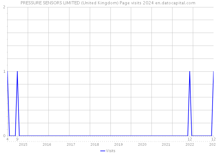 PRESSURE SENSORS LIMITED (United Kingdom) Page visits 2024 