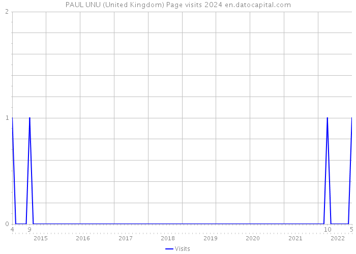 PAUL UNU (United Kingdom) Page visits 2024 