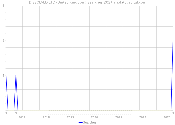 DISSOLVED LTD (United Kingdom) Searches 2024 