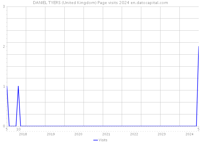 DANIEL TYERS (United Kingdom) Page visits 2024 