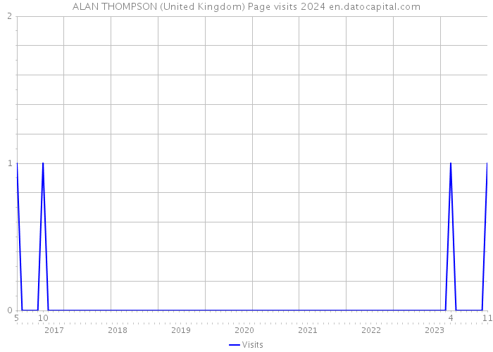 ALAN THOMPSON (United Kingdom) Page visits 2024 