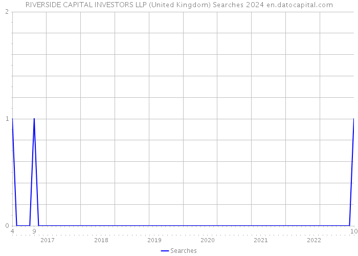 RIVERSIDE CAPITAL INVESTORS LLP (United Kingdom) Searches 2024 