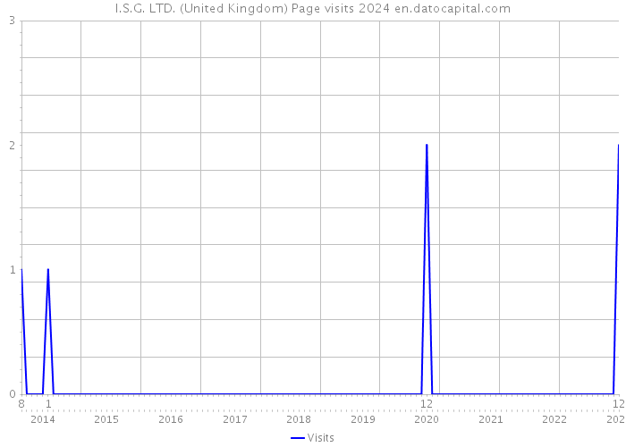 I.S.G. LTD. (United Kingdom) Page visits 2024 