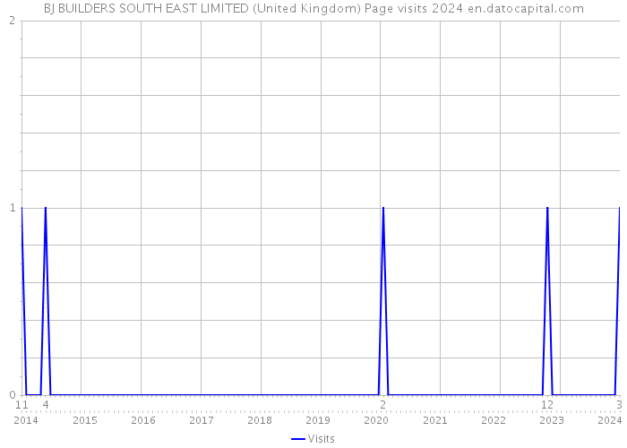 BJ BUILDERS SOUTH EAST LIMITED (United Kingdom) Page visits 2024 
