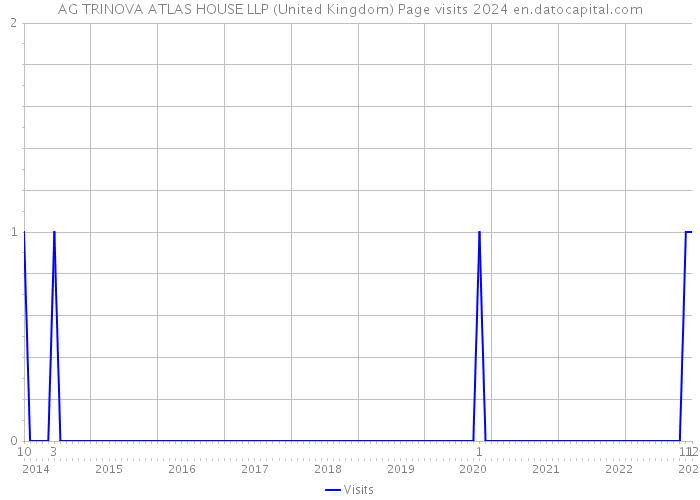 AG TRINOVA ATLAS HOUSE LLP (United Kingdom) Page visits 2024 
