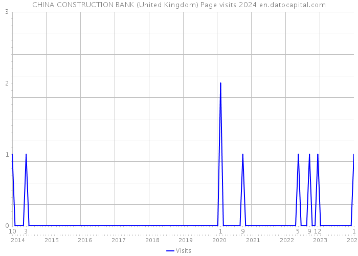 CHINA CONSTRUCTION BANK (United Kingdom) Page visits 2024 