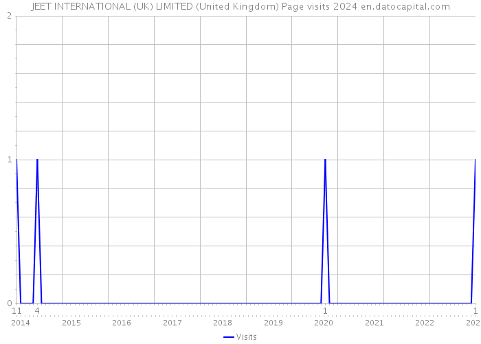 JEET INTERNATIONAL (UK) LIMITED (United Kingdom) Page visits 2024 