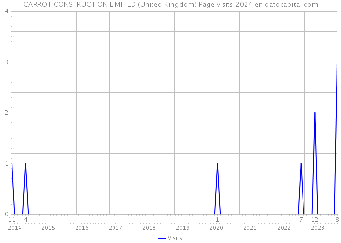 CARROT CONSTRUCTION LIMITED (United Kingdom) Page visits 2024 