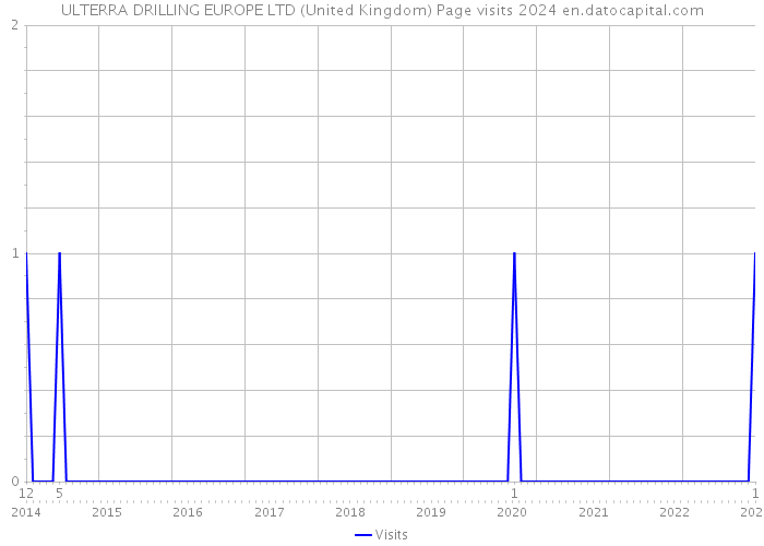 ULTERRA DRILLING EUROPE LTD (United Kingdom) Page visits 2024 